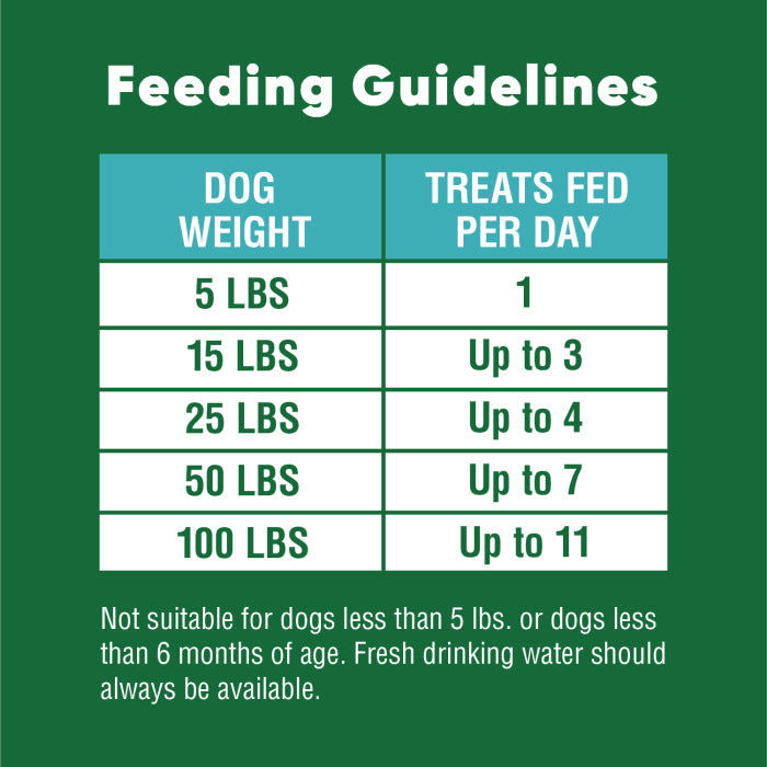 [Greenies][GREENIES Mint Flavored Anytime Bites][Feeding Guidelines Image]